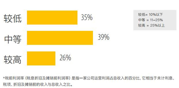跨境電商賣家利潤下滑，出路在何方？堪憂